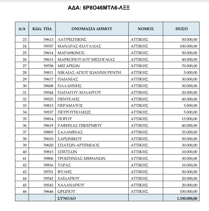 Πυροπροστασία: Τα οικόπεδα καθάρισαν αλλά ο κίνδυνος παραμένει-3