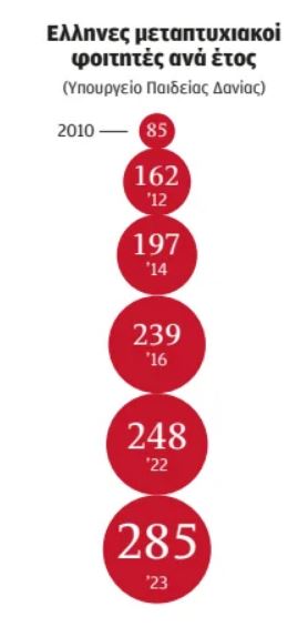 Aπόβαση Ελλήνων φοιτητών στη Δανία-2