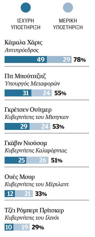 Αναζητώντας τον αντικαταστάτη του Μπάιντεν-1