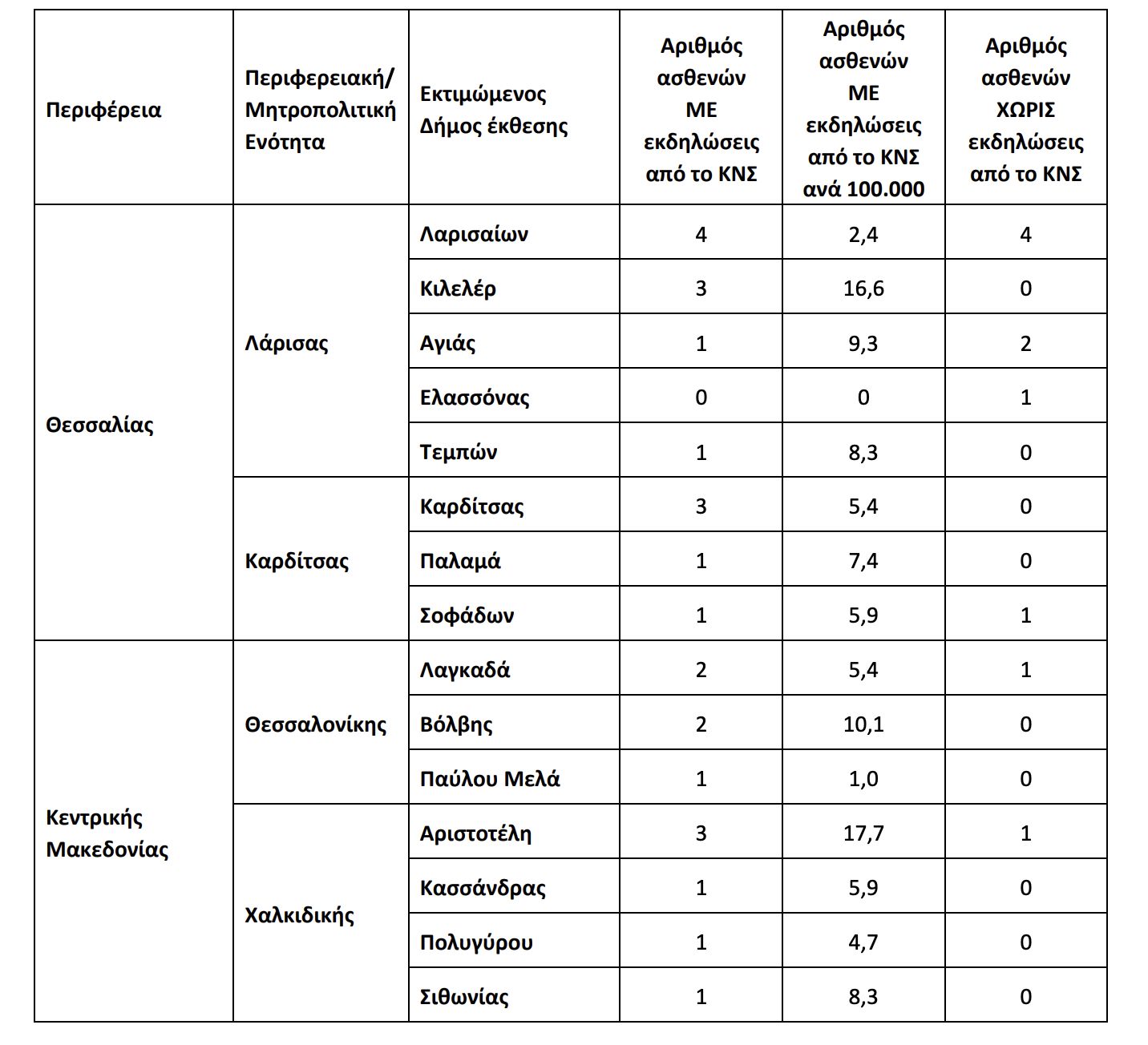 Ιός Δυτικού Νείλου: Πενταπλασιάστηκαν τα κρούσματα – Τα περιστατικά ανά περιφέρεια-1