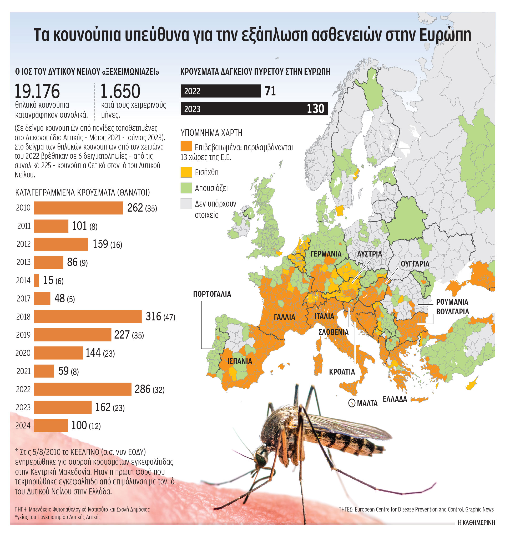 Υπολογίσιμη απειλή ο ιός του Δυτικού Νείλου-1