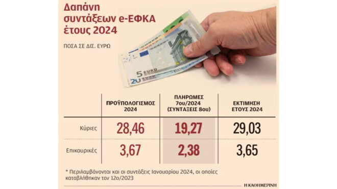 επιπλέον-μισό-δισ-ευρώ-φέτος-για-συντά-563188105
