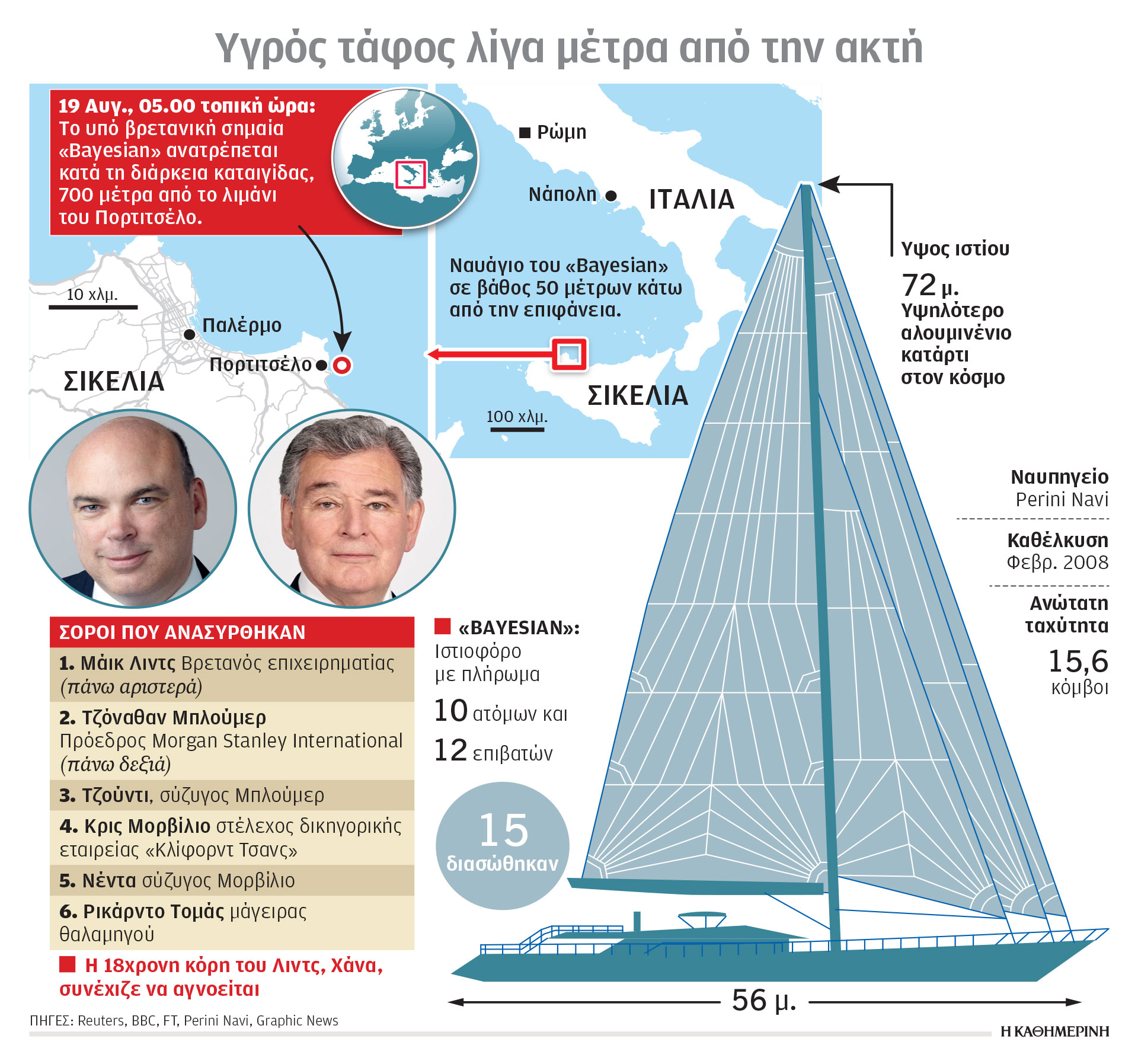 Σικελία – Ναυάγιο «Bayesian»: Ερευνα για ανθρωποκτονία ξεκίνησαν οι ιταλικές Αρχές-1