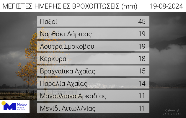 Καιρός: Πάνω από 31.000 κεραυνοί σε 24 ώρες – Στους Παξούς το μεγαλύτερο ύψος βροχής-2