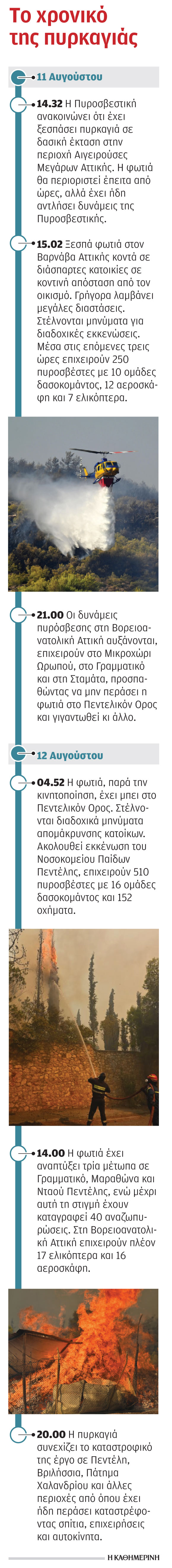Φωτιά στην Αττική: Ο άνεμος έσπρωχνε τη φωτιά όπου ήθελε-1