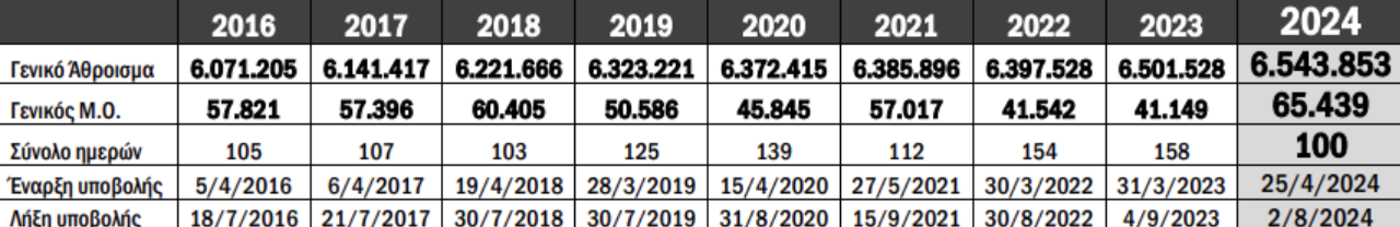 Φορολογικές δηλώσεις: Σε 100 ημέρες υποβλήθηκαν 6,54 εκατ. – Τι δείχνουν τα στοιχεία της ΑΑΔΕ-1