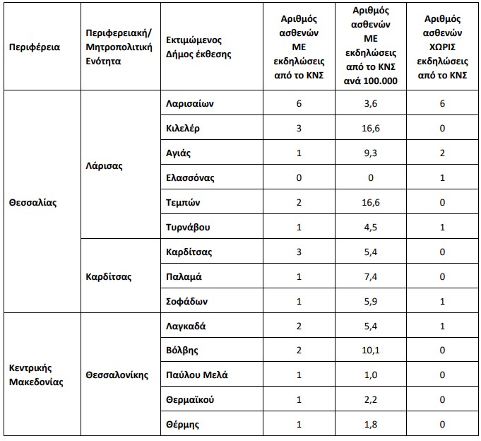 Ιός Δυτικού Νείλου: Δύο θάνατοι και 21 κρούσματα την τελευταία εβδομάδα-3