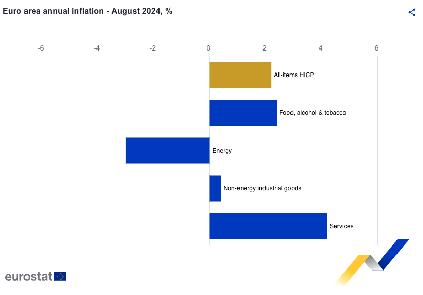 Eurostat: Στο 3,1% ο πληθωρισμός στην Ελλάδα τον Αύγουστο – 2,2% στην ευρωζώνη-1