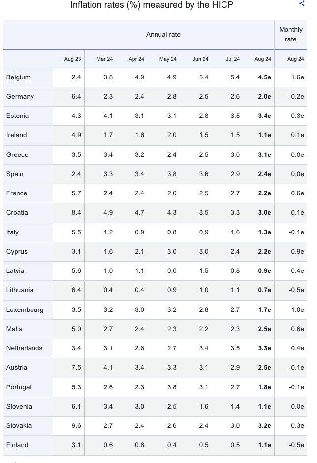 Eurostat: Στο 3,1% ο πληθωρισμός στην Ελλάδα τον Αύγουστο – 2,2% στην ευρωζώνη-2