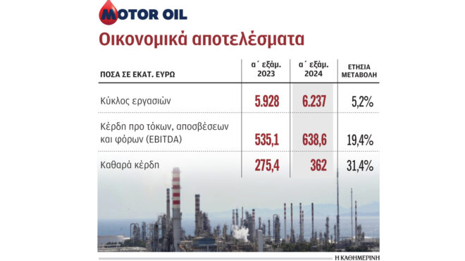 κέρδη-362-εκατ-κατέγραψε-η-motor-oil-το-πρώτο-εξά-563193277