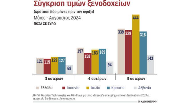 ανταγωνιστικές-οι-τιμές-στα-5άστερα-ξε-563198131