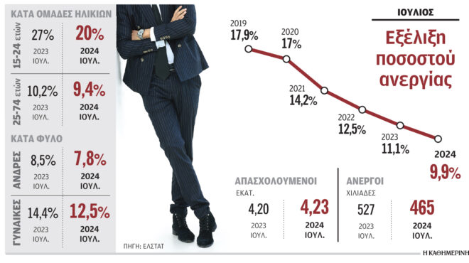 παρέμεινε-σε-μονοψήφιο-ποσοστό-η-ανερ-563195149