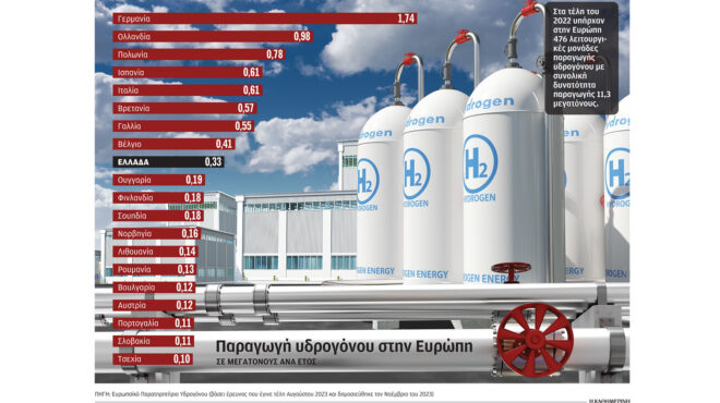 επιχείρηση-καθαρό-υδρογόνο-στην-ευ-563168710