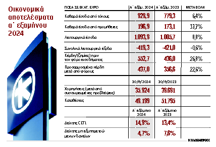alpha-bank-οι-τρεις-στρατηγικοί-στόχοι-τη-διετ-563157454