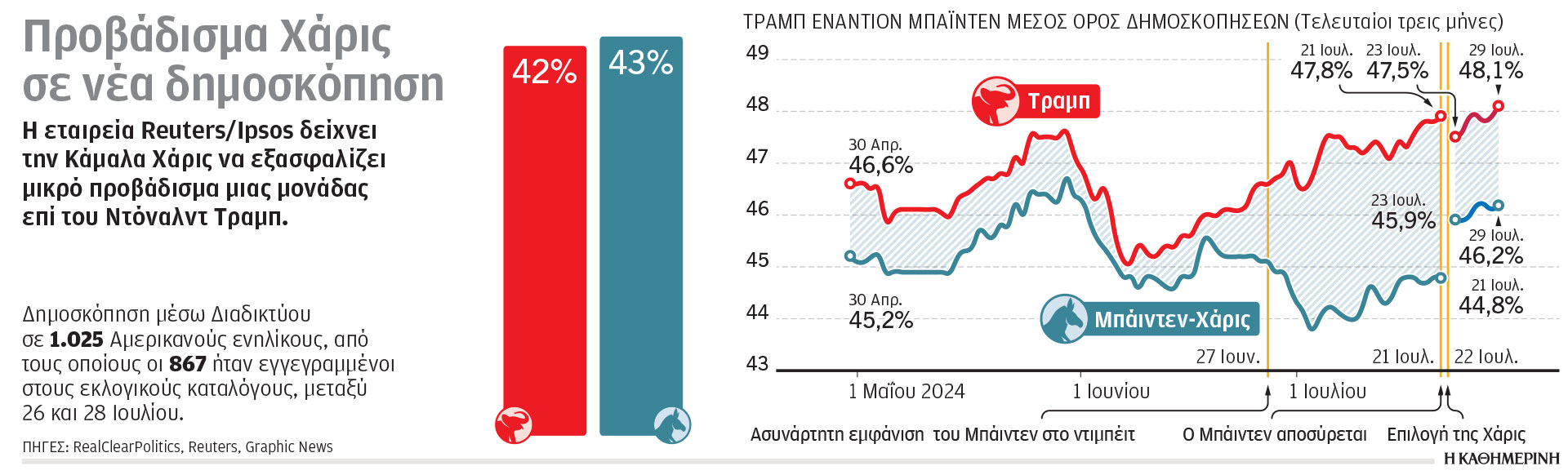 ΗΠΑ: Επιμένει στις προσωπικές επιθέσεις ο Τραμπ-1