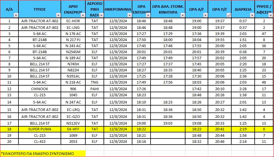 Φωτιά στην Αττική: Τα στοιχεία της Πυροσβεστικής για τα εναέρια μέσα που επιχείρησαν-1