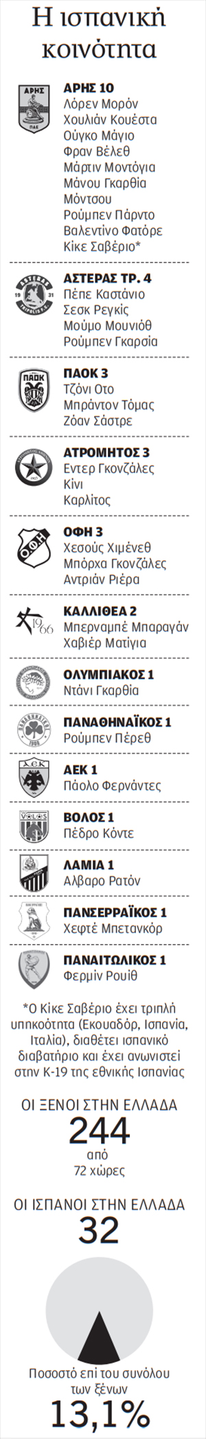 Μια μικρή Ισπανία στα γήπεδα της Super League 1-1