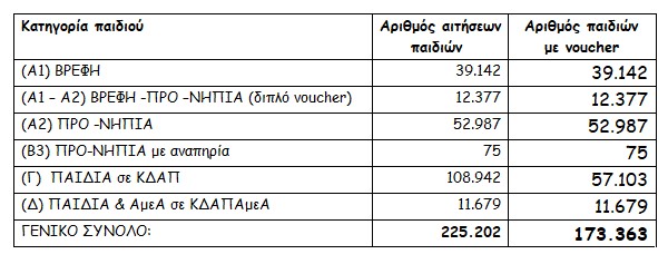 ΕΕΤΑΑ – Παιδικοί σταθμοί: Δείτε τα οριστικά αποτελέσματα-1