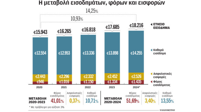 ο-φόρος-ροκανίζει-την-πραγματική-αύξη-563178217