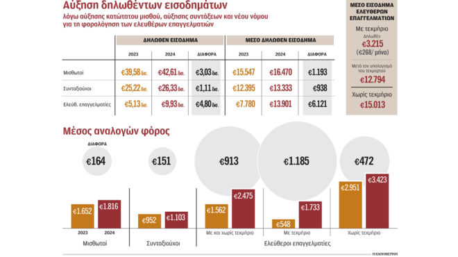 πρόσθετα-έσοδα-440-εκατ-έφερε-το-τεκμαρτ-563178223