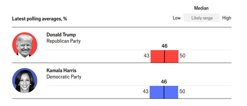 Δημοσκοπήσεις: Η Χάρις κοντράρει τον Τραμπ σε κρίσιμες πολιτείες-3