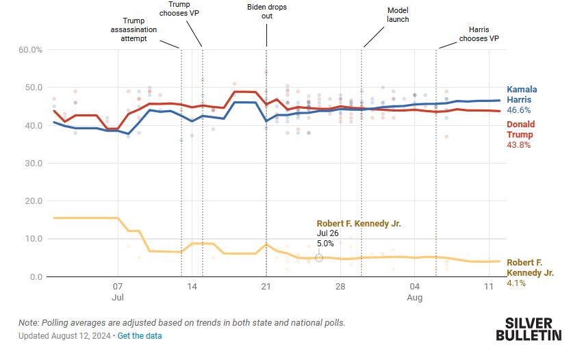 Η Κάμαλα Χάρις «κλειδώνει» τις περισσότερες κρίσιμες πολιτείες-2