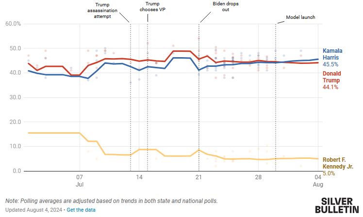 Δημοσκοπήσεις: Η Χάρις κοντράρει τον Τραμπ σε κρίσιμες πολιτείες-1