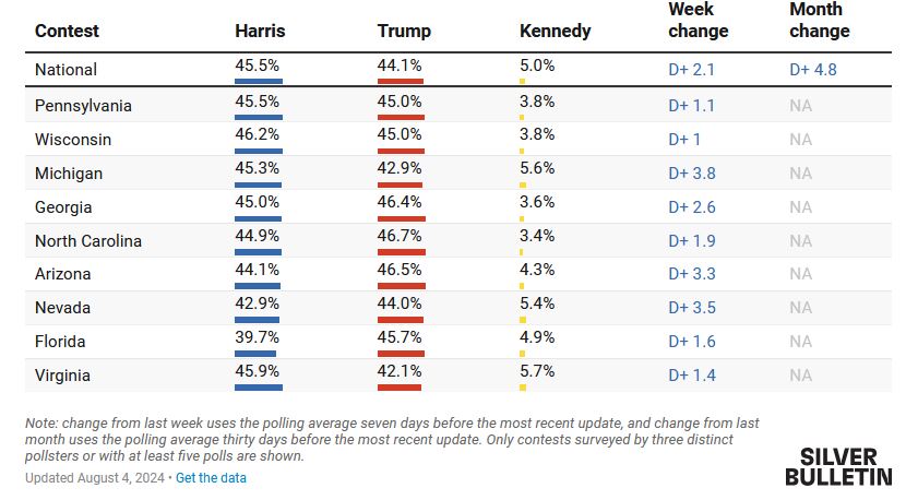 Δημοσκοπήσεις: Η Χάρις κοντράρει τον Τραμπ σε κρίσιμες πολιτείες-2