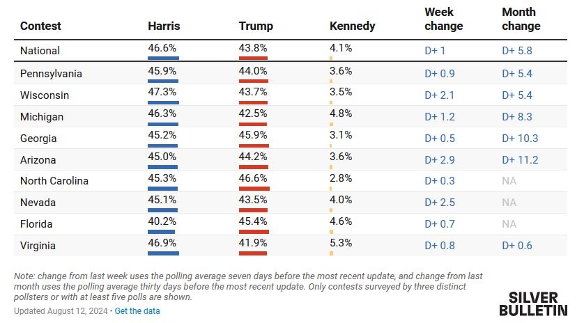 Η Κάμαλα Χάρις «κλειδώνει» τις περισσότερες κρίσιμες πολιτείες-3