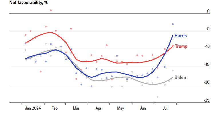 Δημοσκοπήσεις: Η Χάρις κοντράρει τον Τραμπ σε κρίσιμες πολιτείες-4