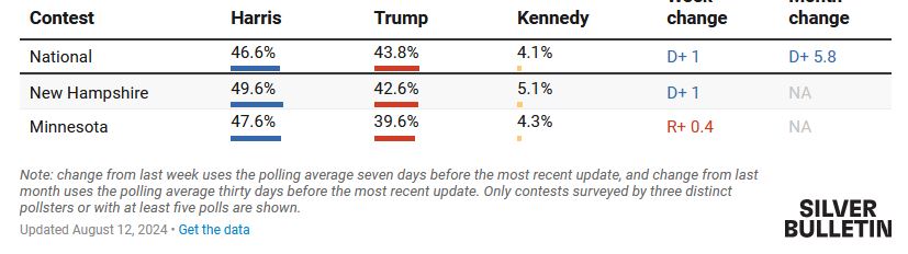 Η Κάμαλα Χάρις «κλειδώνει» τις περισσότερες κρίσιμες πολιτείες-4