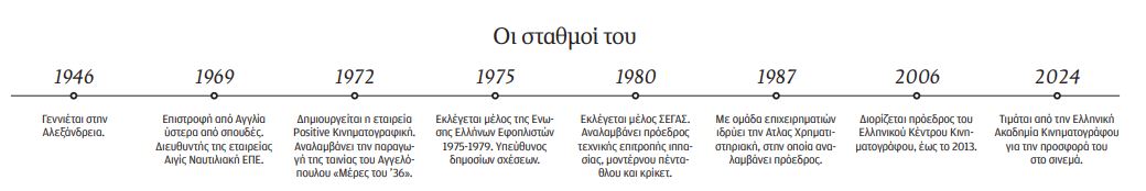 Γιώργος Παπαλιός: Κάναμε αντίσταση στη δικτατορία γυρίζοντας ταινίες-1