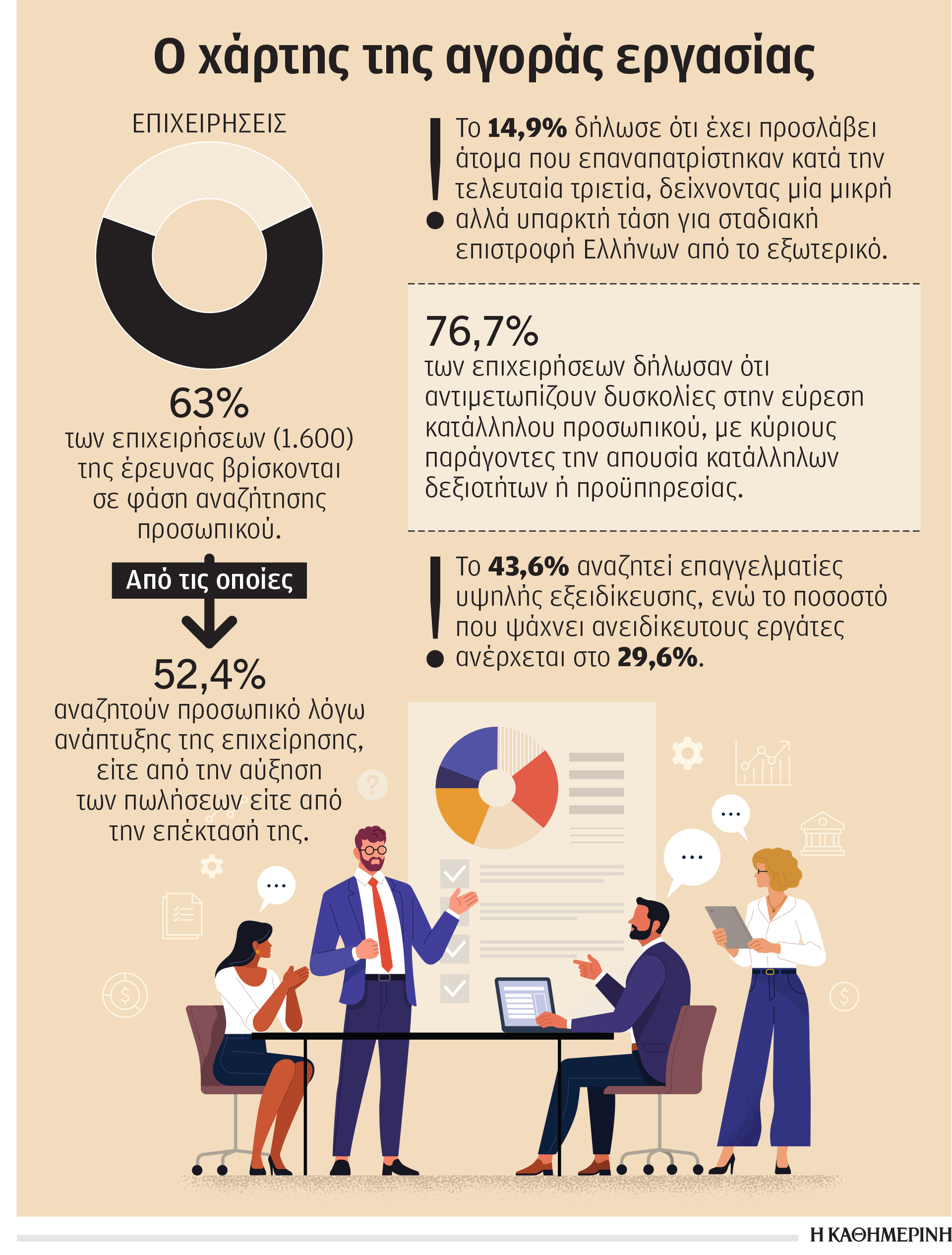 Οι επιχειρήσεις αναζητούν νέους με δεξιότητες-1