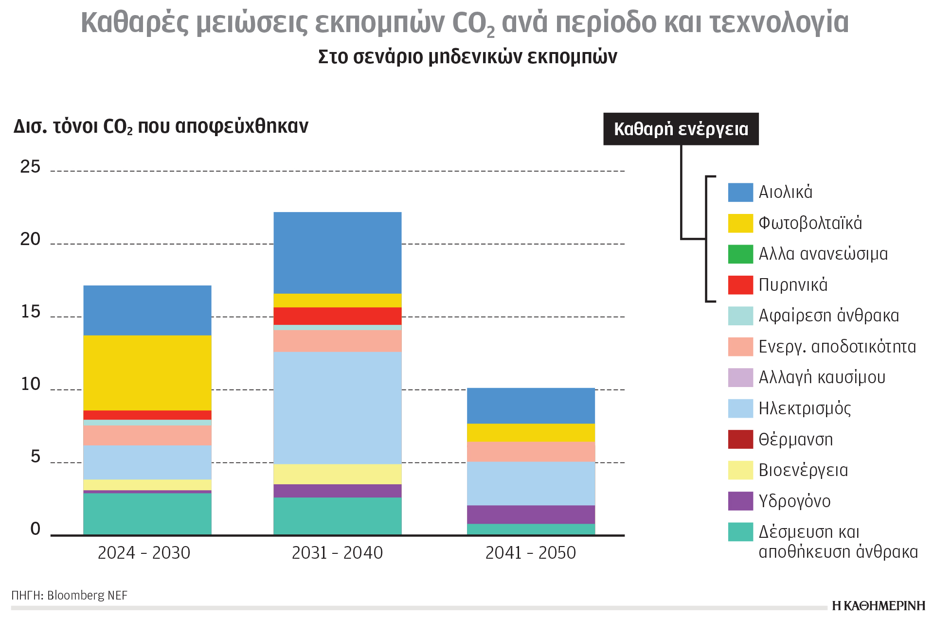 Κλιματική κρίση και ενέργεια: Αισιοδοξία για μηδενικές εκπομπές αερίων-1