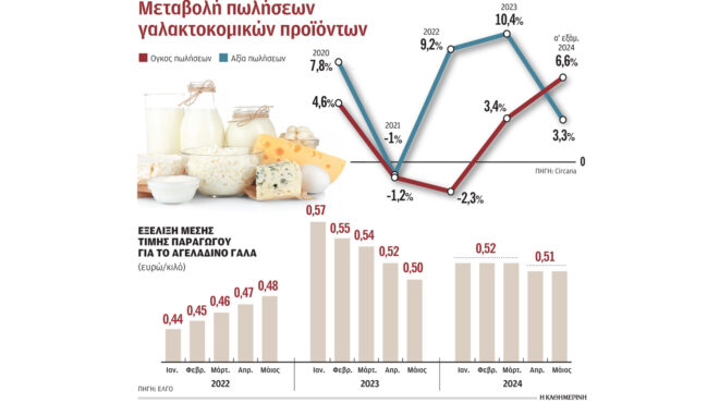 ανακάμπτουν-οι-πωλήσεις-γαλακτοκομι-563178277