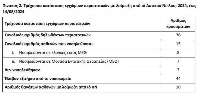 Ιός Δυτικού Νείλου: Δύο θάνατοι και 21 κρούσματα την τελευταία εβδομάδα-2