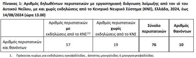 Ιός Δυτικού Νείλου: Δύο θάνατοι και 21 κρούσματα την τελευταία εβδομάδα-1