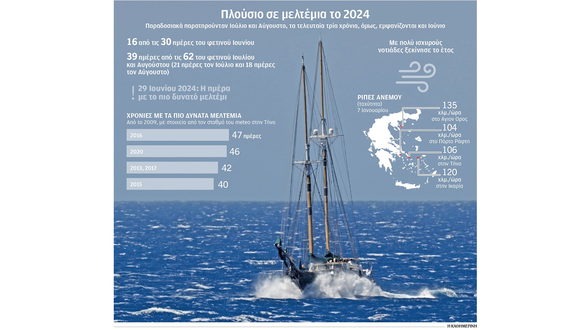 Τα μαθήματα του φετινού καλοκαιριού για το κλίμα-2