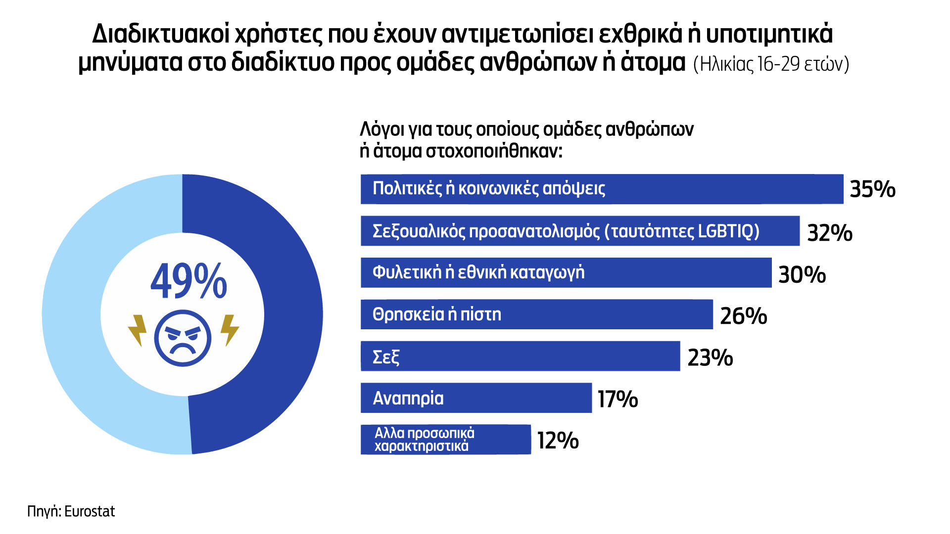 Ερευνα: Ενας στους δύο νέους θύμα ιντερνετικού bullying-2