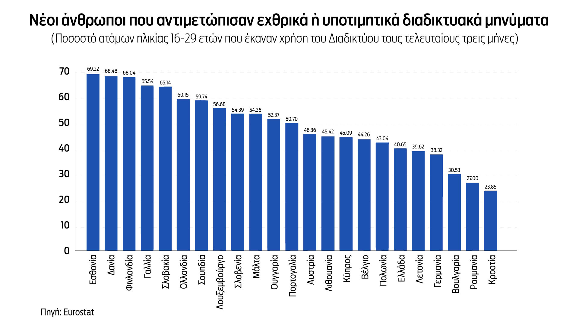 Ερευνα: Ενας στους δύο νέους θύμα ιντερνετικού bullying-1