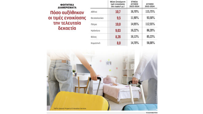 διπλασιάστηκαν-τα-ενοίκια-φοιτητική-563197906
