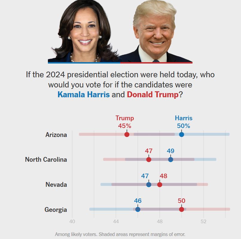 Ανατροπή στη «ζώνη του ήλιου»: Προβάδισμα Χάρις σε Αριζόνα και Βόρεια Καρολίνα-1