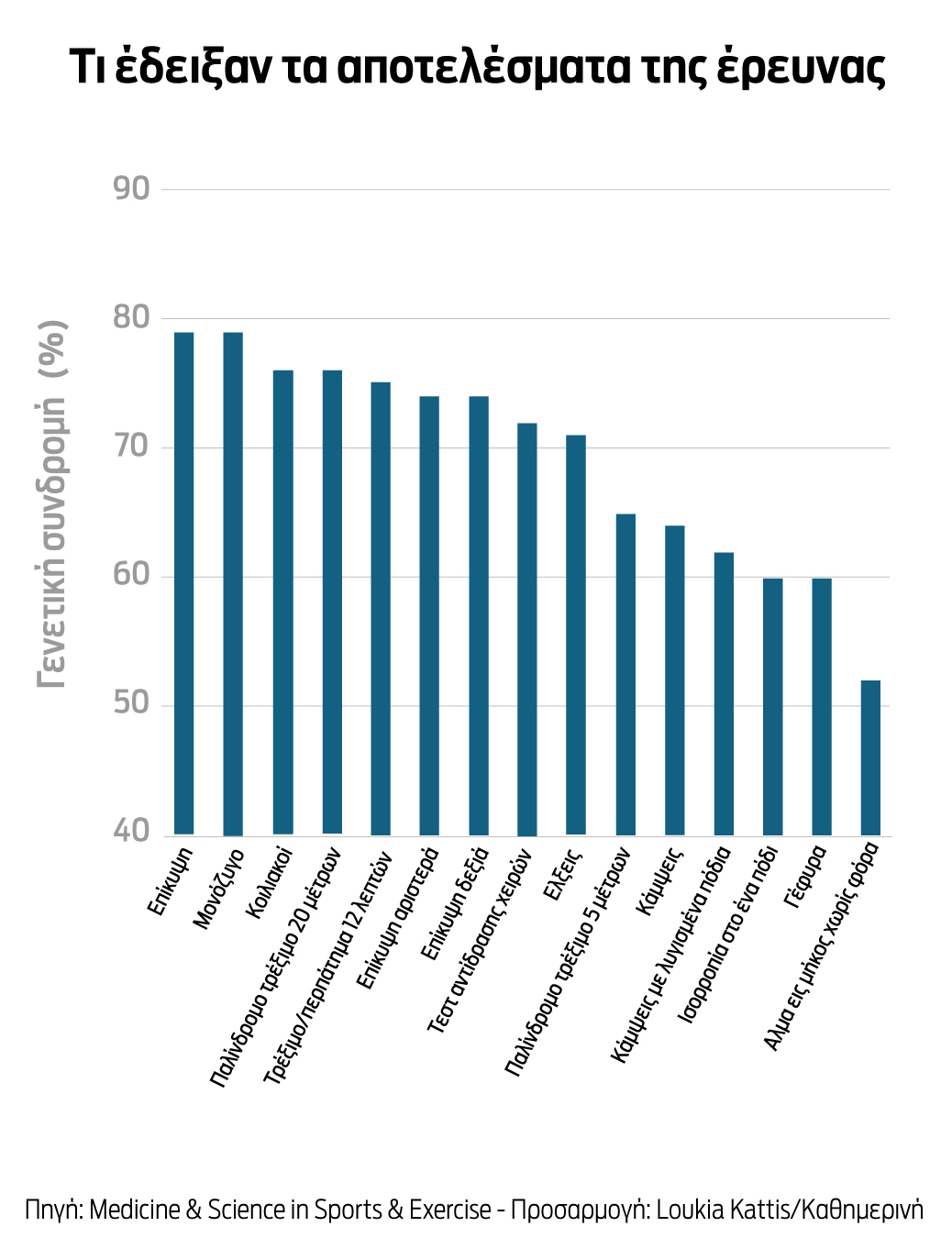 Αθλητής γεννιέσαι ή γίνεσαι; 15 τεστ σε 198 δίδυμα αδέλφια δίνουν την απάντηση-2