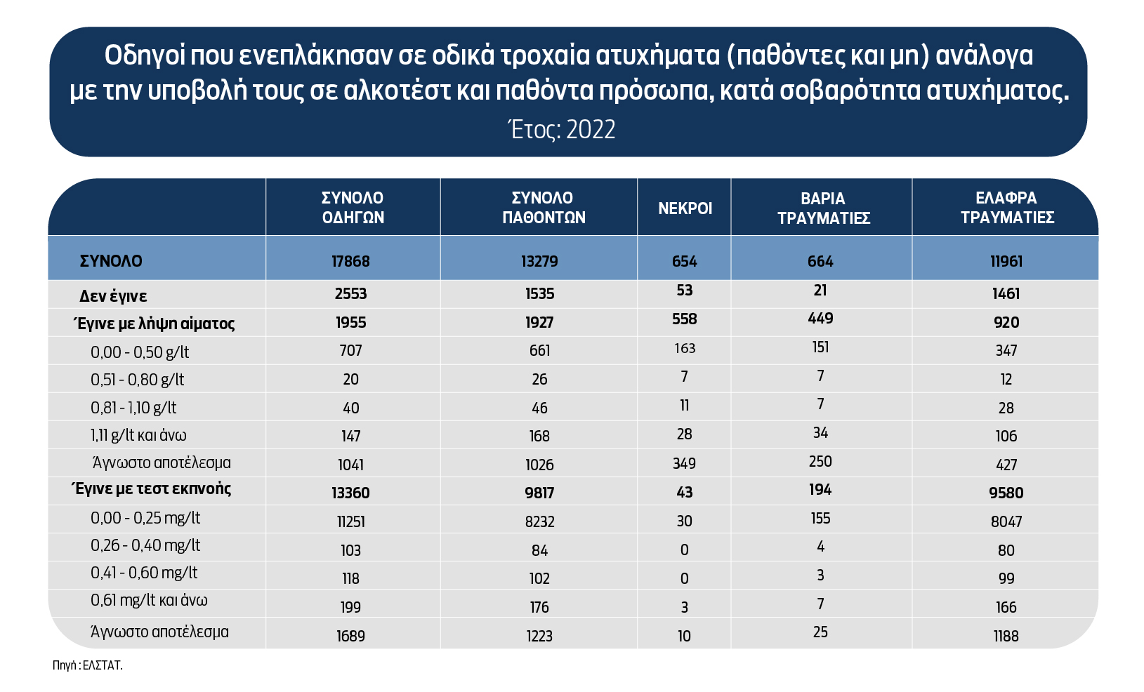 Ερευνα: Ενας στους 4 θανάτους από τροχαία οφείλεται στο αλκοόλ-1