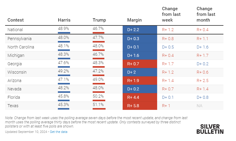 Η μεγάλη ρεβάνς της Χάρις, και η ελπίδα του Τραμπ μετά το ντιμπέιτ-4