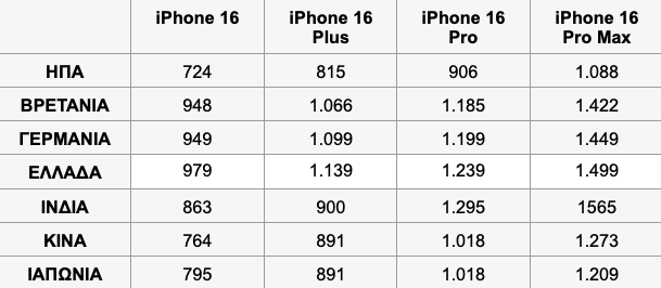 iPhone 16 Pro και Pro Max: Οι χώρες με τα φθηνότερα και τα ακριβότερα – Οι τιμές στην Ελλάδα-1