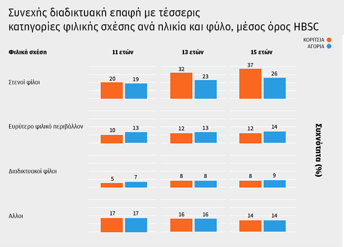 Προβληματική χρήση Διαδικτύου: Τα κορίτσια στα social media, τα αγόρια στο gaming-1