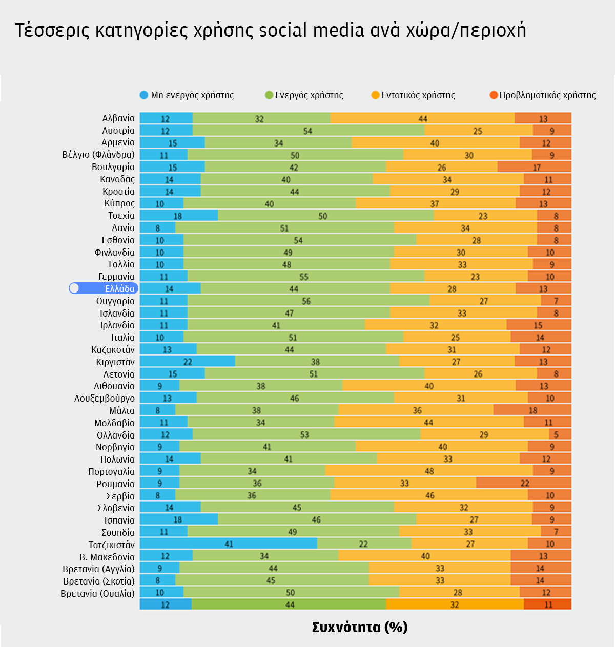 Προβληματική χρήση Διαδικτύου: Τα κορίτσια στα social media, τα αγόρια στο gaming-2