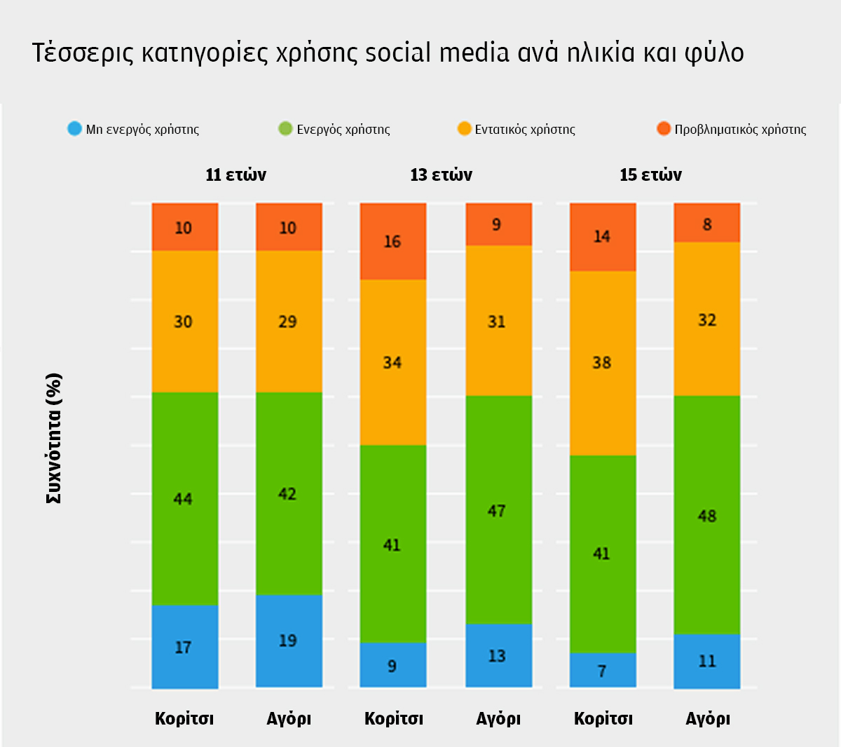 Προβληματική χρήση Διαδικτύου: Τα κορίτσια στα social media, τα αγόρια στο gaming-3