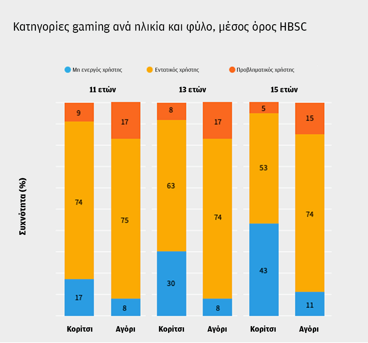 Προβληματική χρήση Διαδικτύου: Τα κορίτσια στα social media, τα αγόρια στο gaming-4